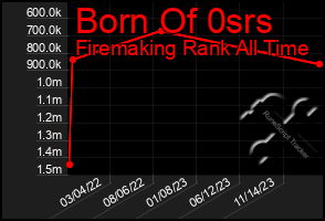 Total Graph of Born Of 0srs