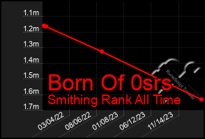 Total Graph of Born Of 0srs