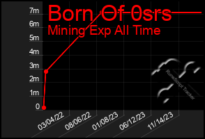 Total Graph of Born Of 0srs