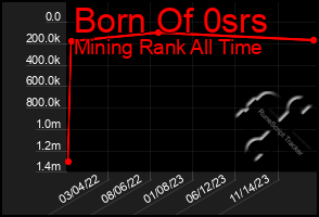 Total Graph of Born Of 0srs