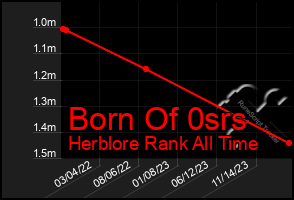 Total Graph of Born Of 0srs