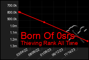 Total Graph of Born Of 0srs