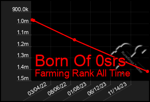 Total Graph of Born Of 0srs