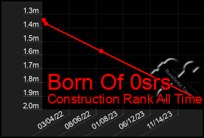 Total Graph of Born Of 0srs