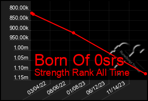 Total Graph of Born Of 0srs