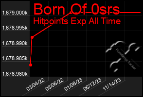 Total Graph of Born Of 0srs