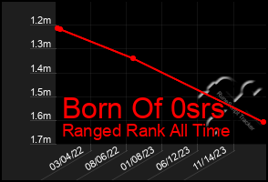 Total Graph of Born Of 0srs