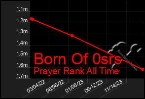 Total Graph of Born Of 0srs