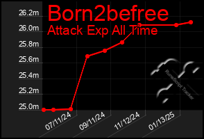 Total Graph of Born2befree