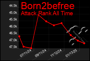 Total Graph of Born2befree