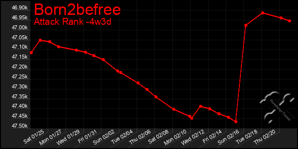 Last 31 Days Graph of Born2befree