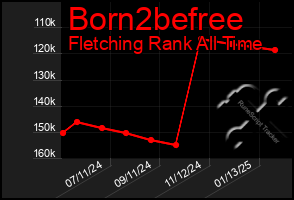 Total Graph of Born2befree