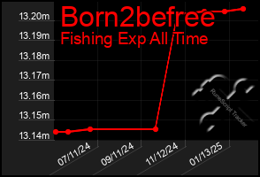 Total Graph of Born2befree