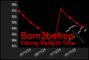 Total Graph of Born2befree