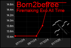 Total Graph of Born2befree