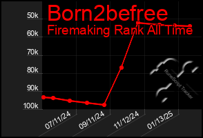 Total Graph of Born2befree