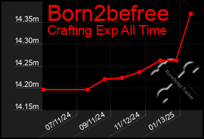 Total Graph of Born2befree