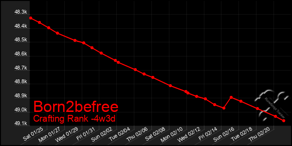 Last 31 Days Graph of Born2befree