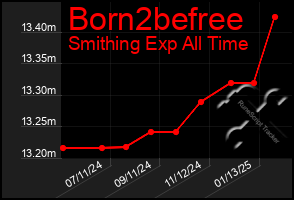 Total Graph of Born2befree