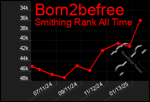 Total Graph of Born2befree