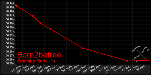 Last 7 Days Graph of Born2befree