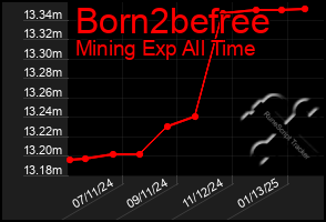 Total Graph of Born2befree