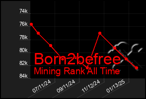 Total Graph of Born2befree