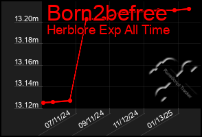 Total Graph of Born2befree