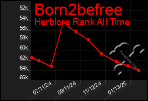 Total Graph of Born2befree