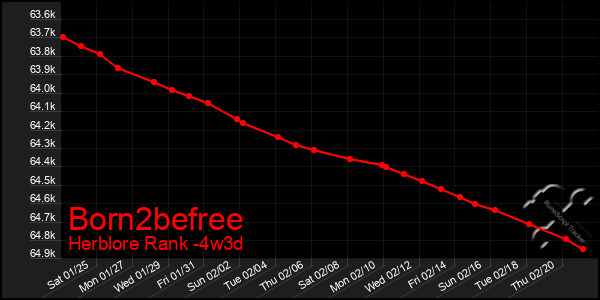 Last 31 Days Graph of Born2befree