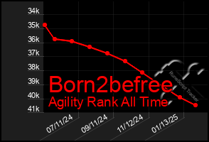 Total Graph of Born2befree