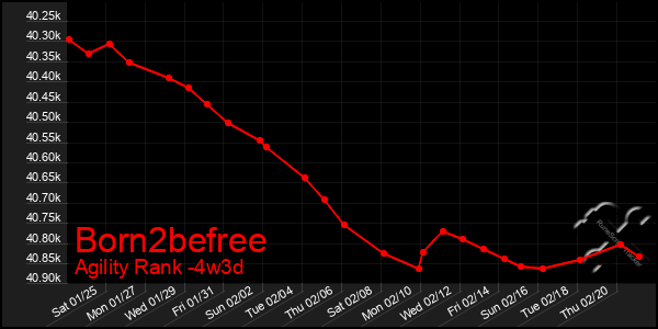 Last 31 Days Graph of Born2befree