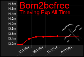 Total Graph of Born2befree