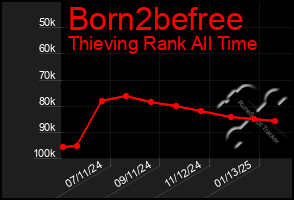 Total Graph of Born2befree