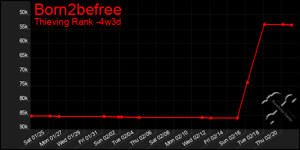 Last 31 Days Graph of Born2befree