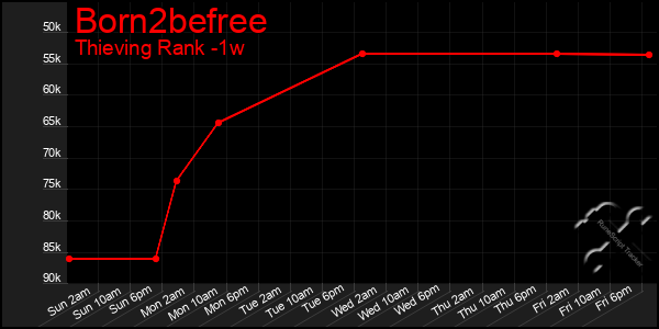 Last 7 Days Graph of Born2befree