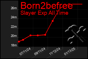 Total Graph of Born2befree