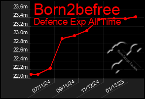 Total Graph of Born2befree