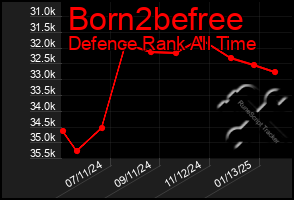 Total Graph of Born2befree