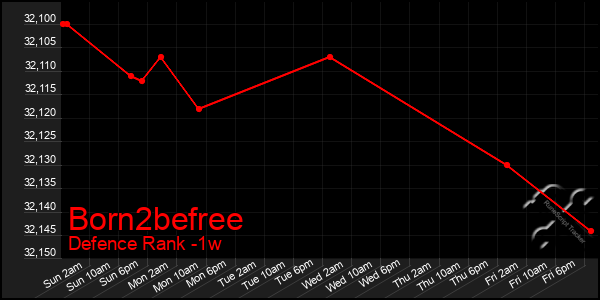 Last 7 Days Graph of Born2befree