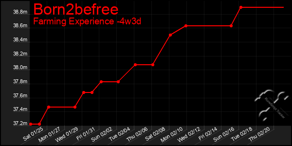 Last 31 Days Graph of Born2befree