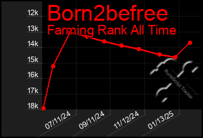 Total Graph of Born2befree