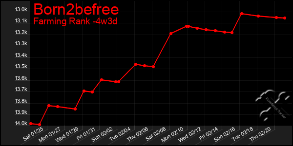 Last 31 Days Graph of Born2befree