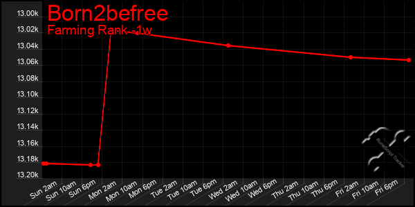 Last 7 Days Graph of Born2befree