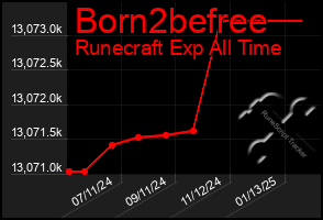 Total Graph of Born2befree