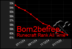 Total Graph of Born2befree