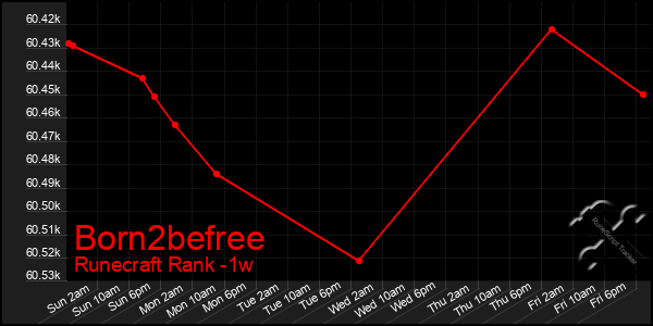 Last 7 Days Graph of Born2befree