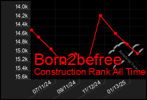 Total Graph of Born2befree