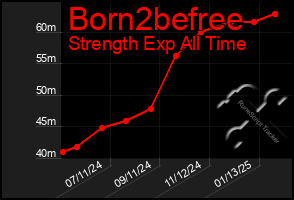 Total Graph of Born2befree