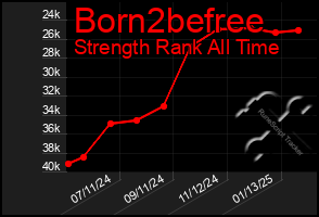 Total Graph of Born2befree